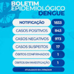 Boletim epidemiológico da dengue de Mairinque apresenta mais um óbito em investigação pela doença